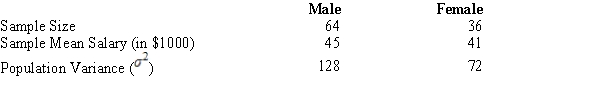 Salary information regarding male and female employees of a large company is shown below.   ​ The standard error of the difference between the two sample means is A)  4. B)  7.46. C)  4.24. D)  2.0.