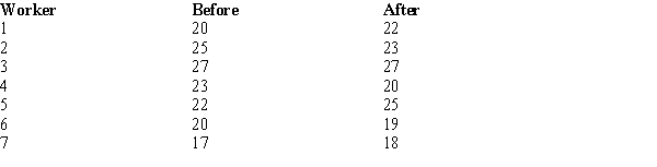 The following information was obtained from matched samples taken from two populations. The daily production rates for a sample of workers before and after a training program are shown below. Assume the population of differences is normally distributed.   ​ The null hypothesis to be tested is H<sub>0</sub>: μd = 0. The test statistic is A)  -1.96. B)  1.77. C)  0. D)  1.00.