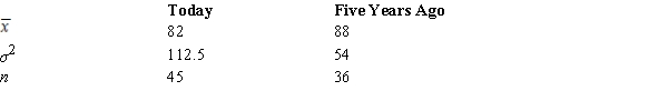 A statistics teacher wants to see if there is any difference in the abilities of students enrolled in statistics today and those enrolled five years ago. A sample of final examination scores from students enrolled today and from students enrolled five years ago was taken. You are given the following information.   ​ The point estimate for the difference between the means of the two populations is A)  58.5. B)  9. C)  -9. D)  -6.