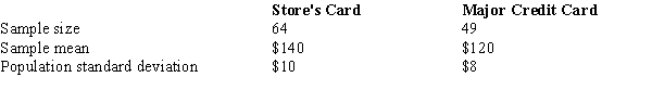 The management of a department store is interested in estimating the difference between the mean credit purchases of customers using the store's credit card versus those customers using a national major credit card. You are given the following information.   ​ A point estimate for the difference between the mean purchases of all users of the two credit cards is A)  20. B)  2. C)  260. D)  15.