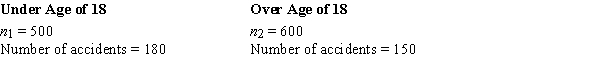An insurance company selected samples of clients under 18 years of age and over 18 and recorded the number of accidents they had in the previous year. The results are shown below.   ​ We are interested in determining if the accident proportions differ between the two age groups. Let p<sub>u</sub> represent the proportion under and p<sub>o</sub> the proportion over the age of 18. The null hypothesis is A)  p<sub>u</sub> - p<sub>o</sub> ≤ 0. B)  p<sub>u</sub> - p<sub>o</sub> ≥ 0. C)  p<sub>u</sub> - p<sub>o</sub> ≠ 0. D)  p<sub>u</sub> - p<sub>o</sub> = 0.