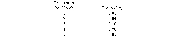<strong>Oriental Reproductions, Inc. is a company that produces handmade carpets with oriental designs. The production records show that the monthly production has ranged from 1 to 5 carpets. The production levels and their respective probabilities are shown below. The standard deviation for the production is</strong> A) 4.32. B) 3.74. C) 0.374. D) 0.612.