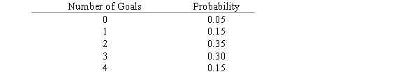 The probability distribution for the number of goals the Lions soccer team makes per game is given below. ​   ​ What is the probability that in a given game the Lions will score less than 2 goals? A)  .20 B)  .50 C)  .15 D)  .80