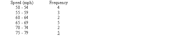 The following is the frequency distribution for the speed of a sample of automobiles traveling on an interstate highway.   The mean is A)  9. B)  77. C)  65. D)  67.