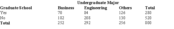 <strong>A survey of 800 college seniors resulted in the following crosstabulation regarding their undergraduate major and whether or not they plan to go to graduate school. Of those students who are planning on going to graduate school, what percentage are majoring in engineering?</strong> A) 10.5 B) 28.8 C) 30.0 D) 40.4