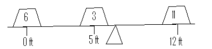 Masses m<sub>1</sub> = 6, m<sub>2</sub> = 3, m<sub>3</sub> = 11 are positioned on a weightless on a weightless beam as shown in the figure.   Where should be fulcrum be placed so that the beam is in equilibrium?