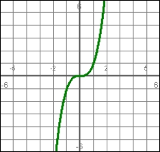  The graph represents a position function. Determine what is happening to the velocity at t = 0.   A)  It is positive B)  It is negative C)  It is zero D)  There is insufficient information to tell. E)  It is + \infty