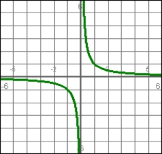  The graph represents a velocity function. The acceleration at t = 2 is   A)  positive B)  negative C)  zero D)  There is insufficient information to tell. E)  It is + \infty