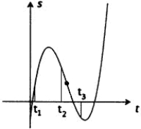 The graph below depicts the position function of a particle moving on a coordinate line at three different times. For each time specify whether the particle is moving to the left or right (Assume right is the positive direction.) and whether or not it is speeding up or slowing.  