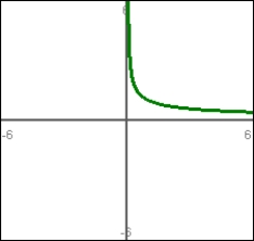 Determine which function is graphed.   A)    B)    C)    D)    E)   