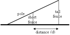 Two fences, a distance of d = 16 feet apart are to be constructed so that the first fence is a height of h = 2 feet high and the second fence is higher than the first. What is the length of the shortest pole that has one end on the ground, passing over the first fence and reaches the second fence? See figure.  