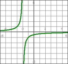  The graph represents a velocity function. The acceleration at t = 2 is   A)  negative B)  positive C)  zero D)  There is insufficient information to tell. E)  It is + \infty
