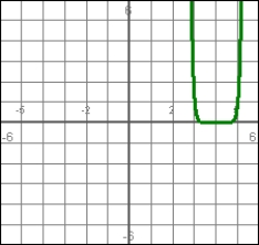 Answer true or false. This can be the graph of a particle's position if the particle is moving to the right at t = 3.  