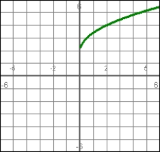 Answer true or false. For the position function graphed, the acceleration at t = 1 is positive.  