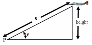  An airplane is flying on a horizontal path at a height of 6000ft, as shown in the figure. At what rate is the distance s between the airplane and the fixed point P changing with  \theta when  \theta  = 20°. Express the answer in units of feet/degree.   