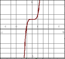 Answer true or false. The derivative of the function graphed on the left is graphed on the right.    