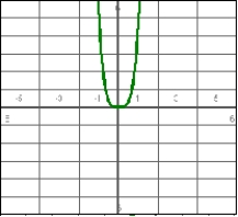 Answer true or false. The derivative of the function graphed on the left is graphed on the right.    