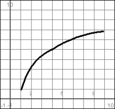 The graph shows the position versus time curve for a particle moving on a straight line. Is the instantaneous velocity increasing or decreasing with time?  