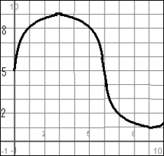 The figure shows the position versus time curve for a certain particle moving along a straight line. Estimate, from the graph, the instantaneous velocity at 8.  