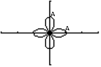 Find the equation for the given graph when A = 3.  