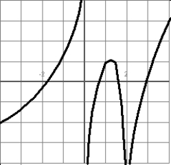 For the function f graphed here:   , find   .