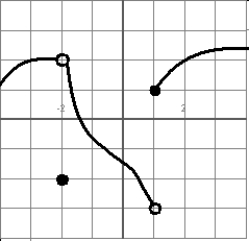 For the function f graphed here:   , find  