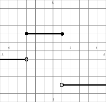 For the function g graphed here:   find  