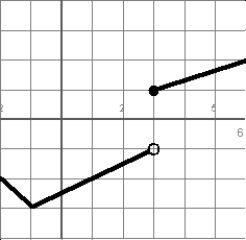 Use this graph of f(x)    to find   A)  3 B)  -1 C)  It does not exist. D)  0 E)  1