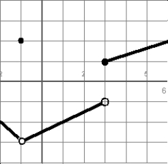 Use this graph of f(x)    to find   A)    B)  0 C)  It does not exist. D)  2 E)  -3