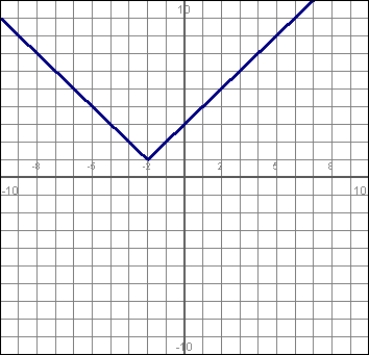 Answer true or false. For the function graphed     is undefined