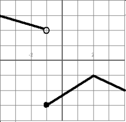 For the function f graphed here   , find  