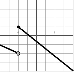 For the function h graphed here   find  