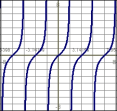 For the function g graphed here,   find   and identify the function.