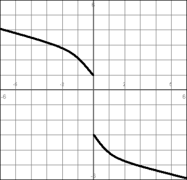 Consider the function f graphed here:   For what values of a does   exist?