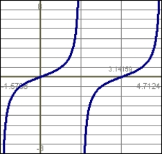 Consider the function f graphed here:   For what values of a does   not exist?