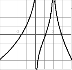 Consider the function f graphed here:   For what values of a does   exist?