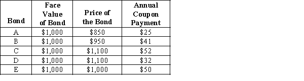 Exhibit 36-1    -Refer to Exhibit 36-1. The yield on bond C is approximately A) 0.05 percent. B) 5.2 percent. C) 4.7 percent. D) 100 percent.