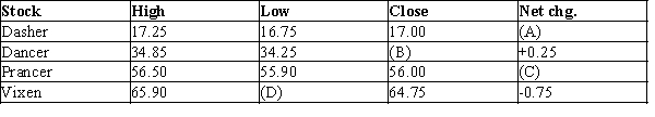 Exhibit 36-2    -Refer to Exhibit 36-2. If the closing price of Dasher's stock on the previous day was $17.50, what value goes in blank (A) ? A) -0.50 B) +0.50 C) -0.25 D) -0.75 E) There is not enough information given to answer this question.