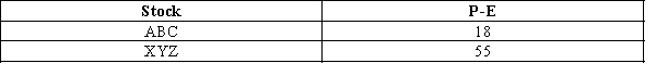 Exhibit 36-3    ​ ​ -Refer to Exhibit 36-3. Which of the two stocks has a bigger gap between its close price and net earnings per share? A) Stock ABC B) Stock XYZ C) Both stocks have the same gap between its close price and net earnings per share D) There is not enough information provided to answer the question.