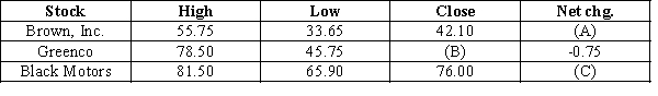 Exhibit 36-4 ​    ​ ​ -Refer to Exhibit 36-4. If the closing price of Black Motor's stock on the previous day was $76.95, what value goes in blank (C) ? A) +1.95 B) -1.95 C) +0.95 D) -0.95 E) There is not enough information given to answer this question.