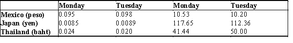 Exhibit 34-5 U.S. $ Equivalent Foreign Currency per U.S. $    ​ ​ -Refer to Exhibit 34-5. Based on the information provided in this table, between Monday and Tuesday, the U.S. dollar ____________ against the Japanese yen and the yen _____________ against the U.S. dollar. A) appreciated; appreciated B) depreciated; appreciated C) appreciated; depreciated D) depreciated; depreciated