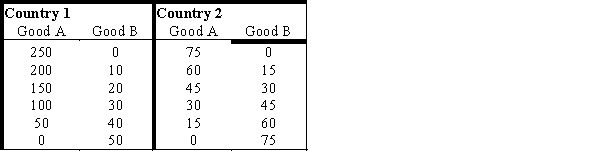 Exhibit 33-4 ​    -Refer to Exhibit 33-4. Country 1 has a comparative advantage in the production of __________, and country 2 has a comparative advantage in the production of __________. A) good A; good B B) good B; good A C) both goods; neither good D) neither good; both goods E) neither good; neither good