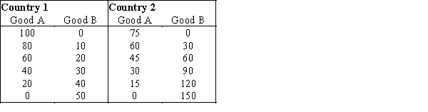Exhibit 33-5 ​    -Refer to Exhibit 33-5. Country 1 has a comparative advantage in the production of __________, and country 2 has a comparative advantage in the production of __________. A) good A; good B B) good B; good A C) both goods; neither good D) neither good; both goods E) neither good; neither good