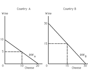 <strong>Exhibit 33-6 Refer to Exhibit 33-6. The opportunity cost of 1 unit of cheese in terms of units of wine is __________ for country A.</strong> A)1/2 B)2 C)10 D)5 E)none of the above