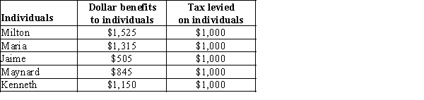 Exhibit 31-3    -Refer to Exhibit 31-3. The exhibit shows the breakdown of benefits and costs for a five-person community considering whether to purchase a $5,000 statue of Adam Smith to put in the center of the public square. If simple majority voting determines the outcome, the statue _______________ be purchased, and the total costs are ______________ the total benefits of the statue. A) will; greater than B) will; less than C) will not; greater than D) will not; less than