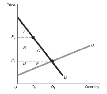 Exhibit 31-4 ​    -Refer to Exhibit 31-4. If producers of this good engage in rent seeking which results in the government imposing a price floor of P<sub>2</sub>, then consumers' surplus ends up being area A) D + E B) A + B + C + D + E C) A + B + C D) C + E E) A