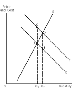 Exhibit 30-2 ​    -Refer to Exhibit 30-2. If Exhibit 30-2 exhibits a positive externality situation, then what is Q<sub>2</sub>? A) It is the quantity of output at which marginal social benefits (MSB)  equal marginal private benefits (MPB) . B) It is the quantity of output at which MPB > MSB. C) It is the market output-the quantity of output that exists if the external benefits associated with the positive externality are not taken into account. D) It is the socially optimal output-the quantity of output that exists if the external benefits associated with the positive externality are taken into account. E) none of the above
