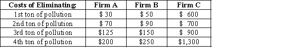 Exhibit 30-3    -Refer to Exhibit 30-3. What is the cost to Firm C of eliminating 2 tons of pollution? A) $1,300 B) $300 C) $1,500 D) $2,200 E) $3,500