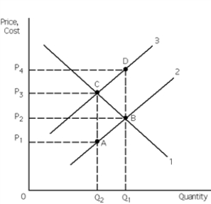 Exhibit 30-4 ​    -Refer to Exhibit 30-4. If a negative externality exists, then the socially optimal output is A) Q<sub>1</sub>. B) Q<sub>2</sub>. C) Q<sub>1</sub> - Q<sub>2</sub>. D) Q<sub>2</sub> - Q<sub>1</sub>.