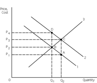 Exhibit 30-5 ​    -Refer to Exhibit 30-5. If a positive externality exists, then curve 1 represents the __________, curve 2 represents the __________, curve 3 represents the __________ and Q<sub>1</sub> represents the __________. A) marginal private cost curve; demand curve; marginal social benefit curve; market output B) demand curve; marginal social benefit curve; supply curve; market output C) marginal social benefit curve; demand curve; marginal private cost curve; socially optimal output D) demand curve; marginal social benefit curve; supply curve; socially optimal output E) marginal social benefit curve; supply curve; marginal private cost curve; market output